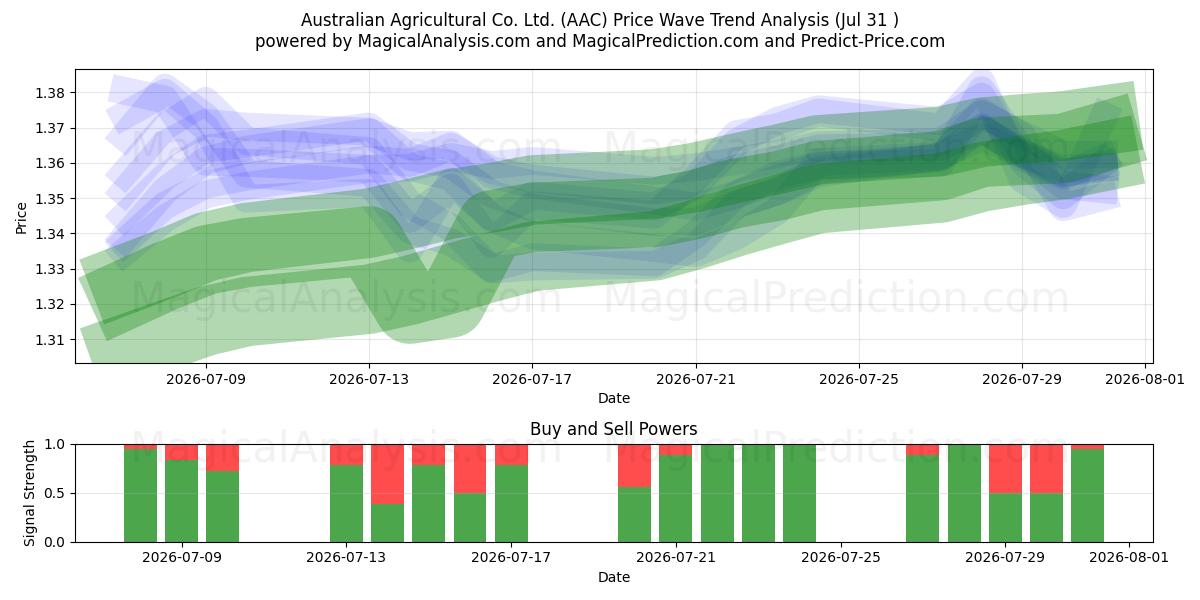  Australian Agricultural Co. Ltd. (AAC) Support and Resistance area (30 Jul) 