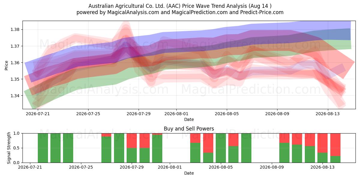  Australian Agricultural Co. Ltd. (AAC) Support and Resistance area (13 Aug) 