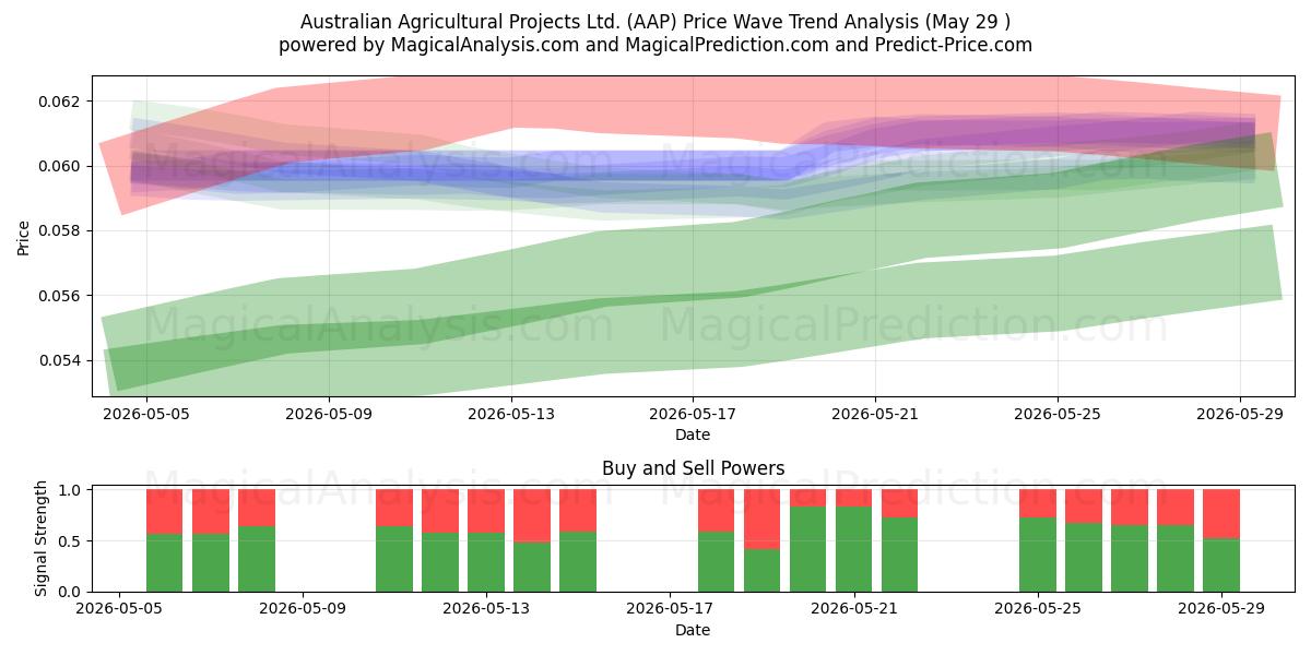  Australian Agricultural Projects Ltd. (AAP) Support and Resistance area (28 May) 