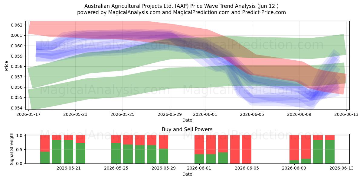  Australian Agricultural Projects Ltd. (AAP) Support and Resistance area (11 Jun) 
