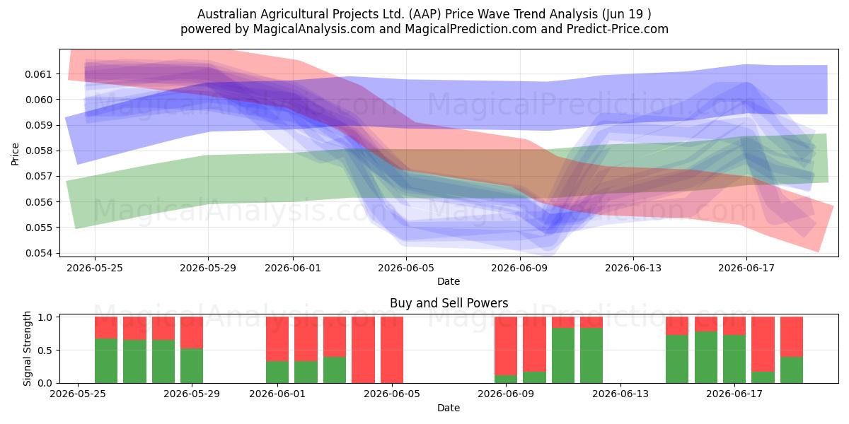  Australian Agricultural Projects Ltd. (AAP) Support and Resistance area (18 Jun) 