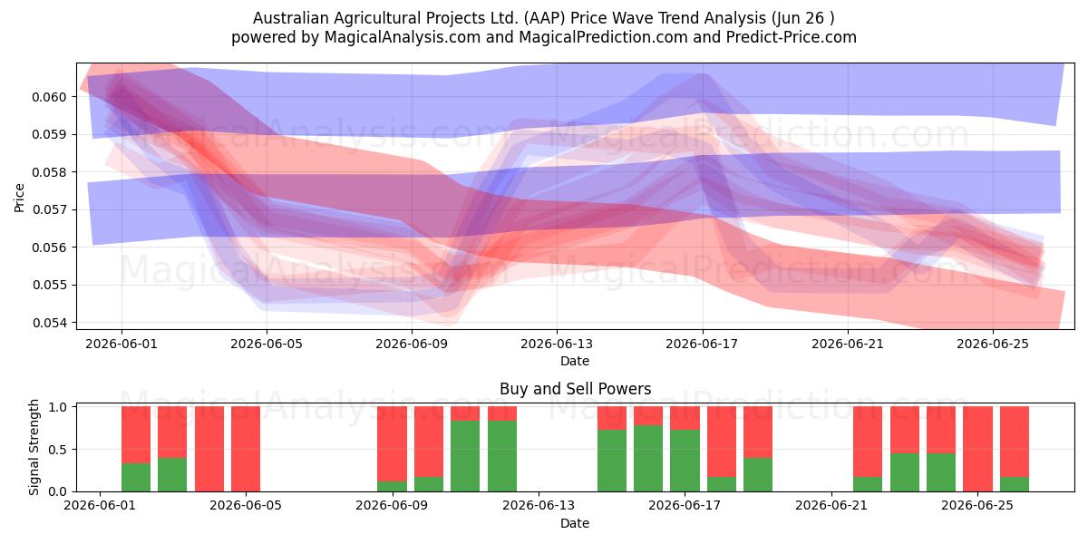  Australian Agricultural Projects Ltd. (AAP) Support and Resistance area (25 Jun) 