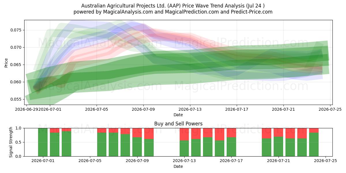  Australian Agricultural Projects Ltd. (AAP) Support and Resistance area (23 Jul) 