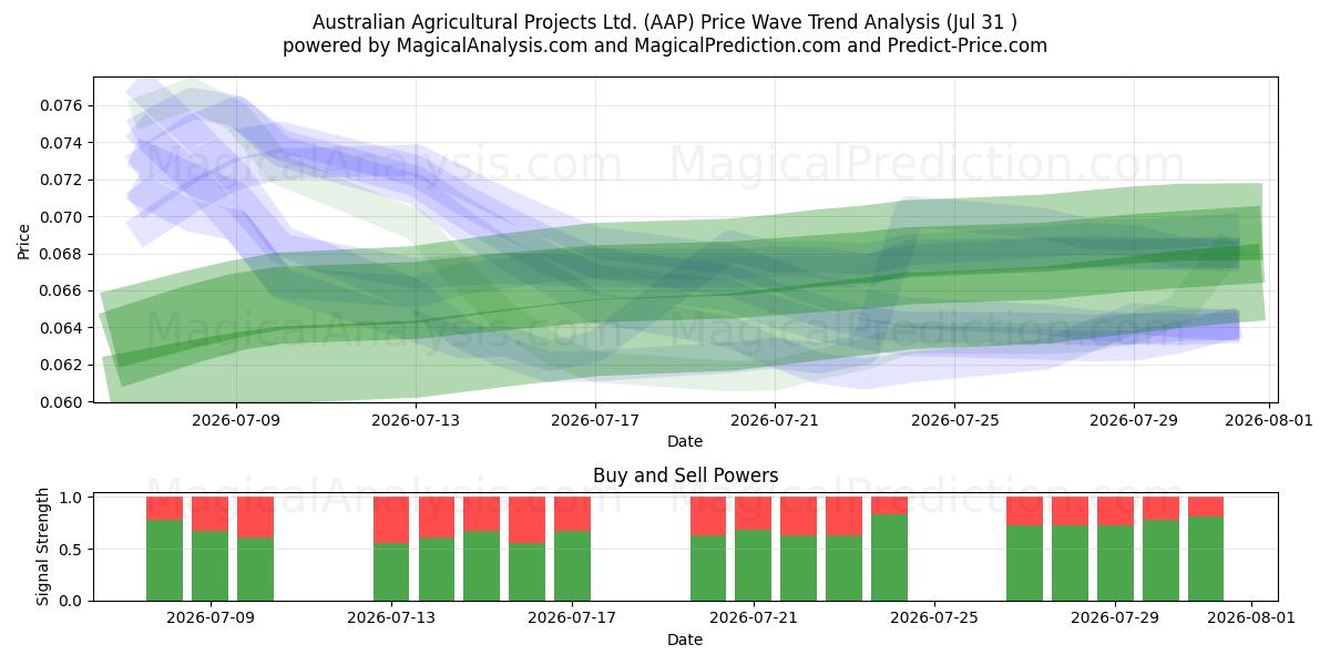  Australian Agricultural Projects Ltd. (AAP) Support and Resistance area (30 Jul) 