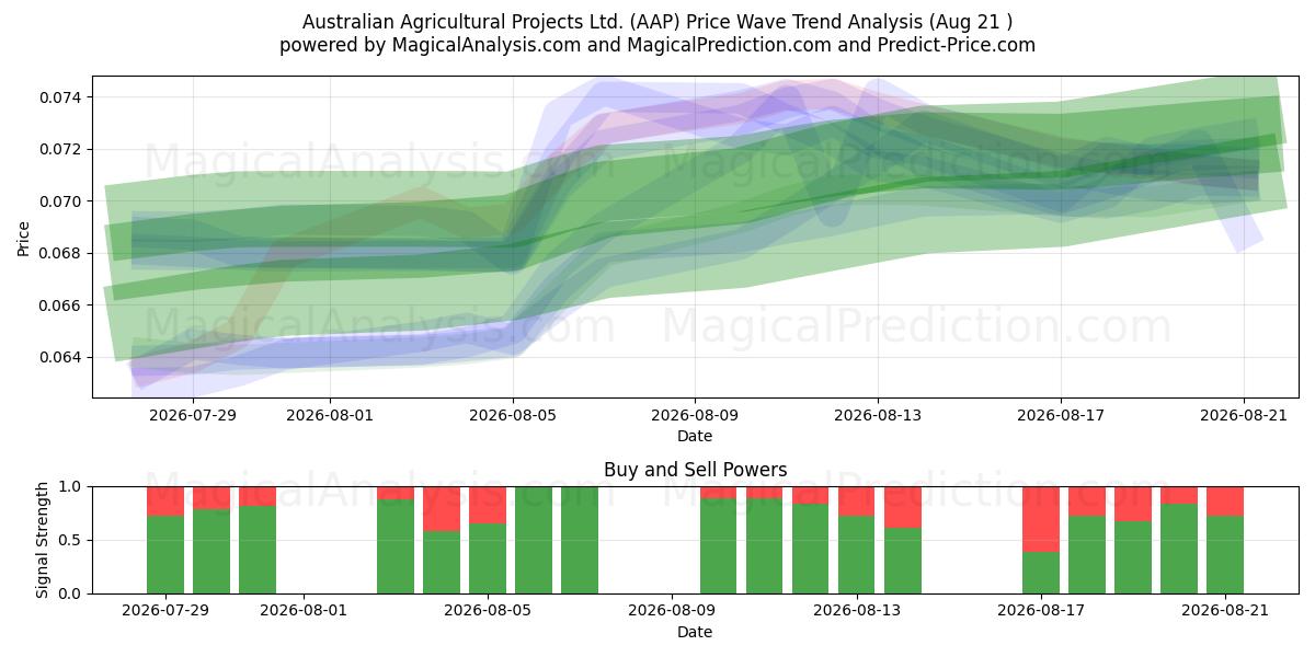  Australian Agricultural Projects Ltd. (AAP) Support and Resistance area (20 Aug) 