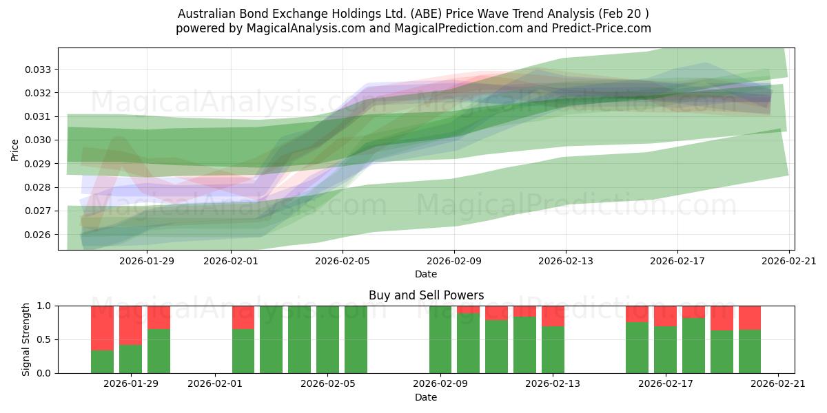  Australian Bond Exchange Holdings Ltd. (ABE) Support and Resistance area (19 Feb) 