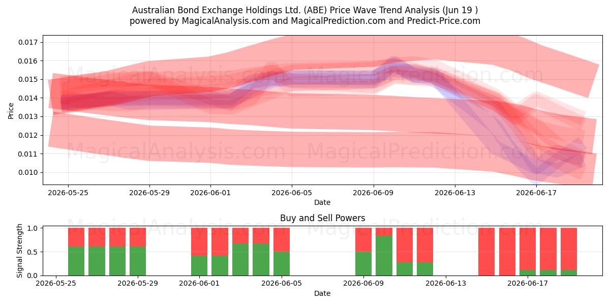  Australian Bond Exchange Holdings Ltd. (ABE) Support and Resistance area (18 Jun) 