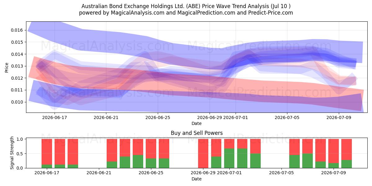  Australian Bond Exchange Holdings Ltd. (ABE) Support and Resistance area (09 Jul) 