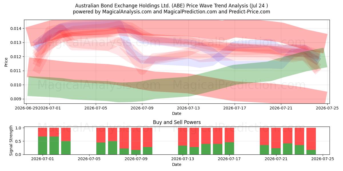  Australian Bond Exchange Holdings Ltd. (ABE) Support and Resistance area (23 Jul) 