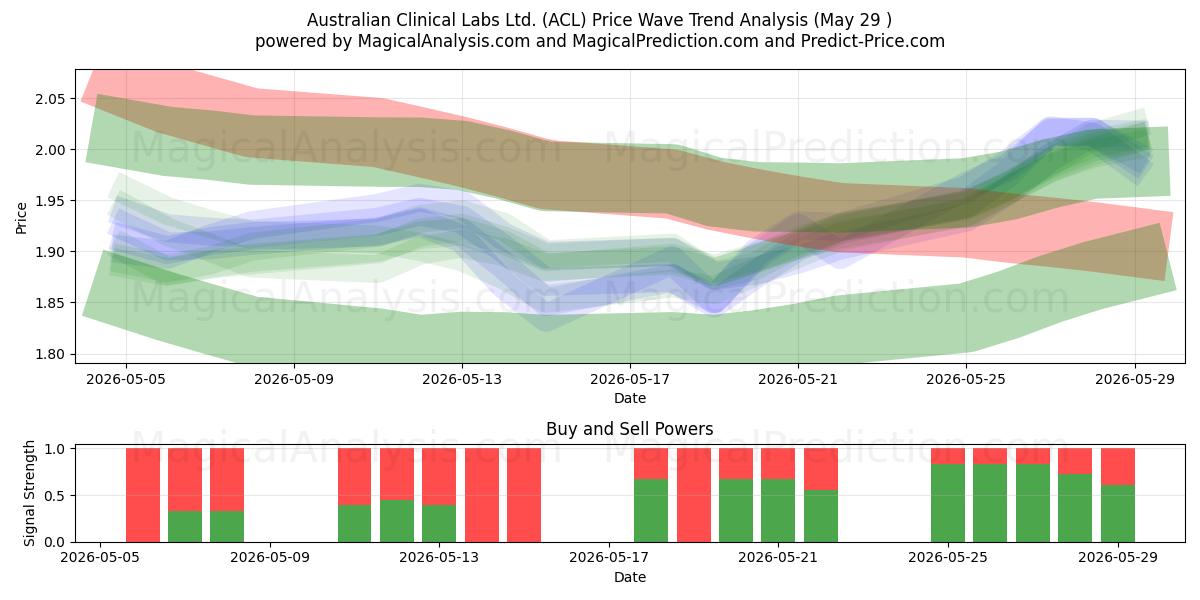  Australian Clinical Labs Ltd. (ACL) Support and Resistance area (28 May) 