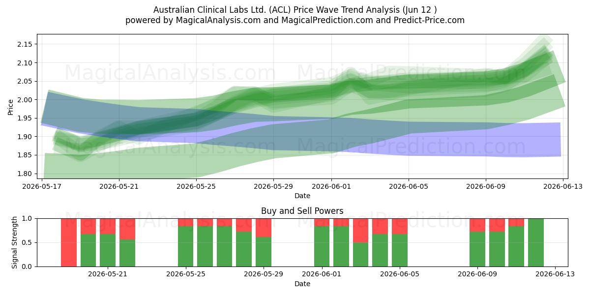  Australian Clinical Labs Ltd. (ACL) Support and Resistance area (11 Jun) 