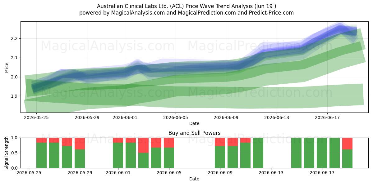  Australian Clinical Labs Ltd. (ACL) Support and Resistance area (18 Jun) 
