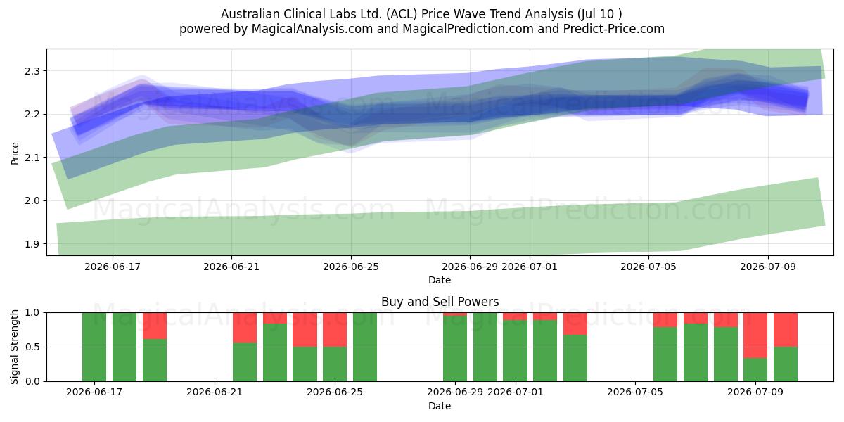  Australian Clinical Labs Ltd. (ACL) Support and Resistance area (09 Jul) 