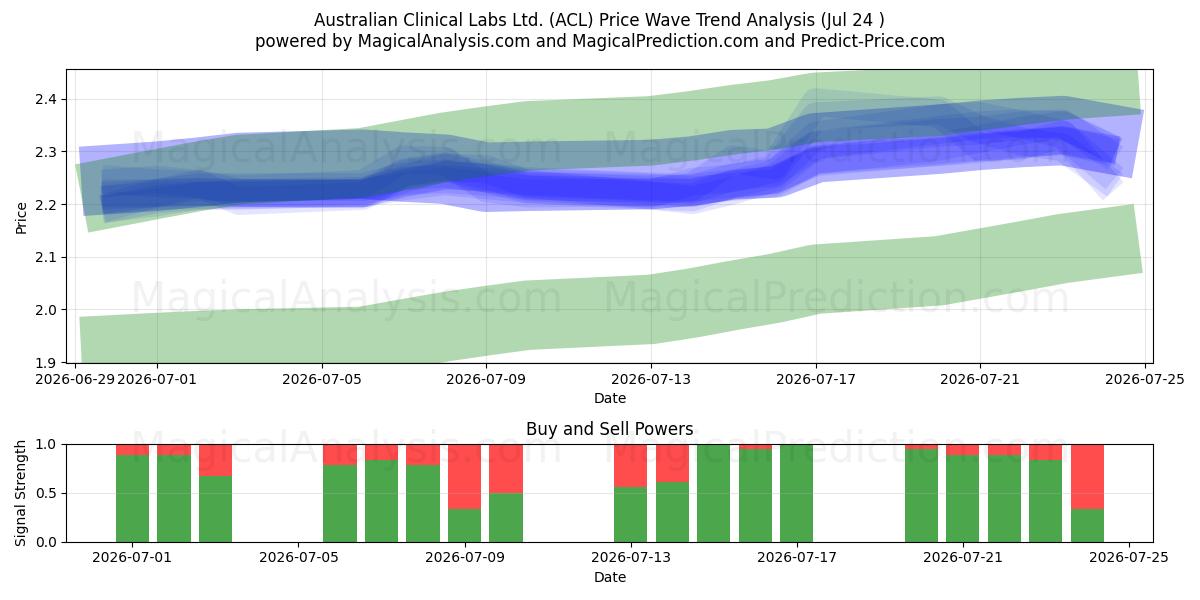  Australian Clinical Labs Ltd. (ACL) Support and Resistance area (23 Jul) 