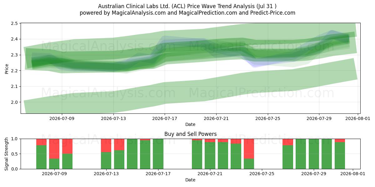  Australian Clinical Labs Ltd. (ACL) Support and Resistance area (30 Jul) 