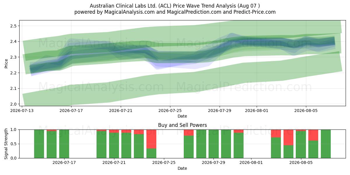  Australian Clinical Labs Ltd. (ACL) Support and Resistance area (06 Aug) 
