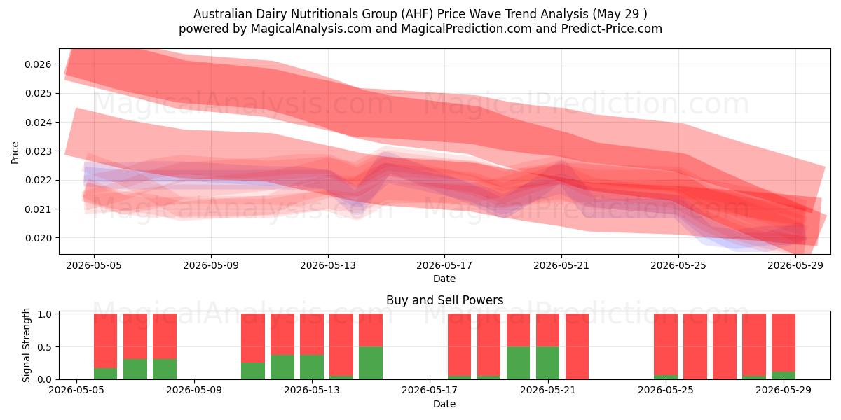  Australian Dairy Nutritionals Group (AHF) Support and Resistance area (28 May) 