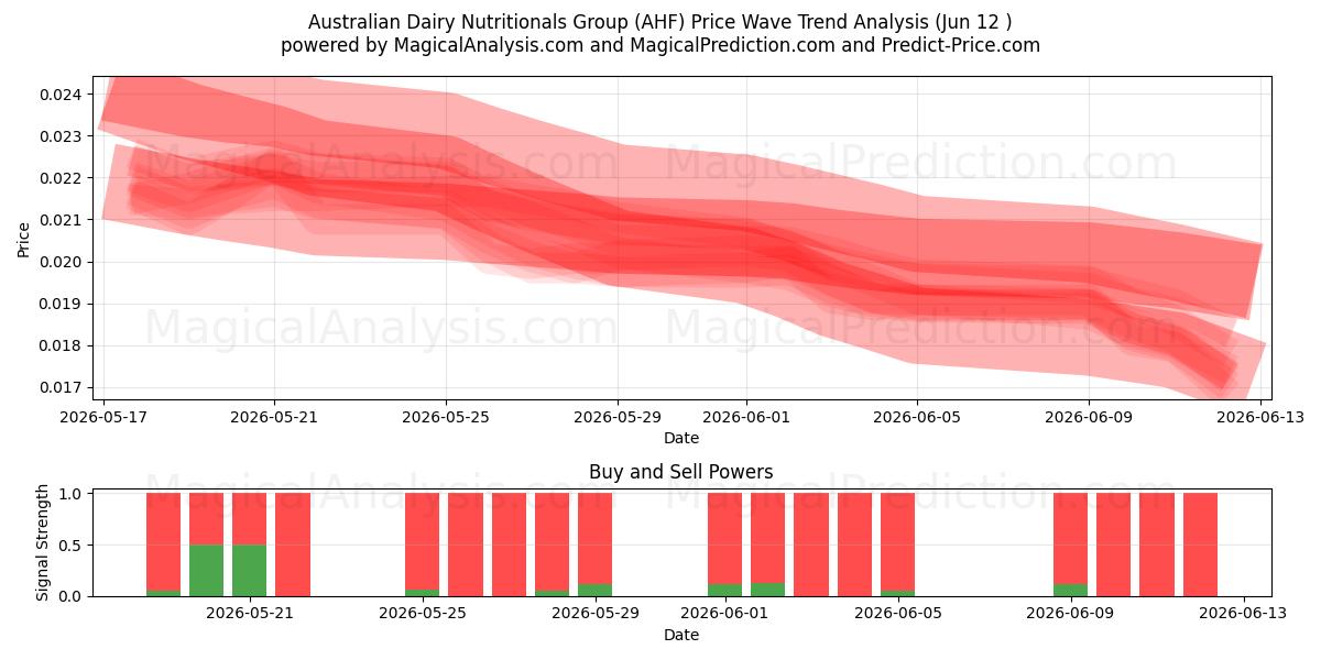  Australian Dairy Nutritionals Group (AHF) Support and Resistance area (11 Jun) 