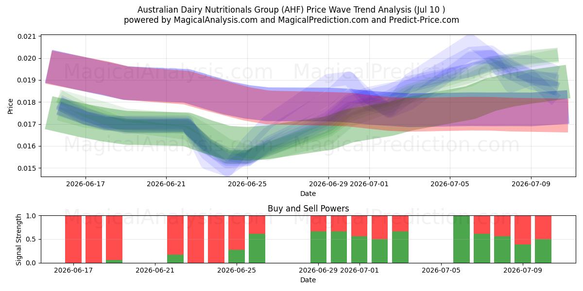  Australian Dairy Nutritionals Group (AHF) Support and Resistance area (09 Jul) 