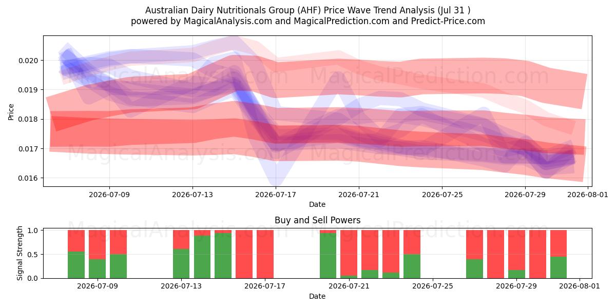  Australian Dairy Nutritionals Group (AHF) Support and Resistance area (30 Jul) 