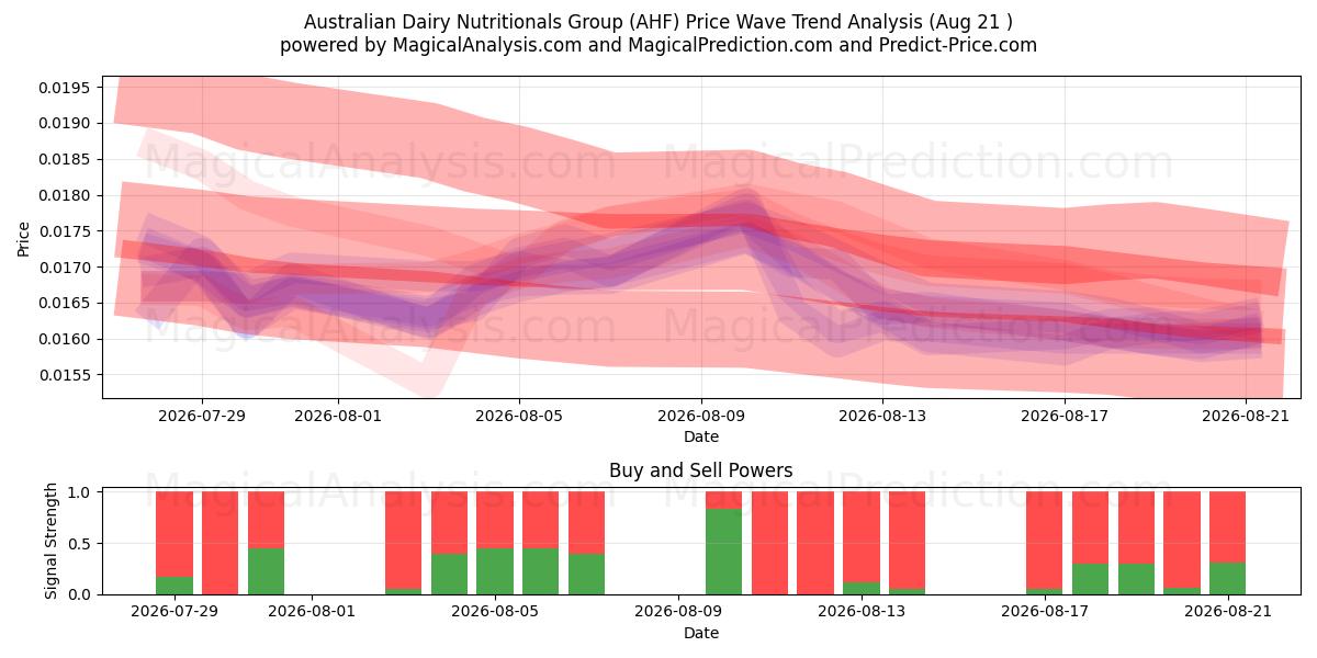 Australian Dairy Nutritionals Group (AHF) Support and Resistance area (20 Aug) 