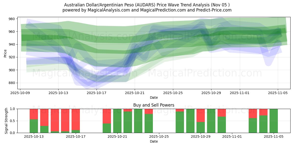  Australian Dollar/Argentinian Peso (AUDARS) Support and Resistance area (04 Nov) 