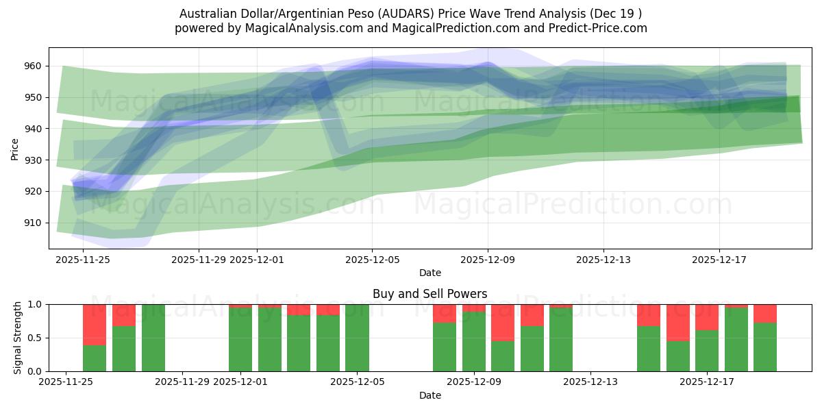  Australian Dollar/Argentinian Peso (AUDARS) Support and Resistance area (18 Dec) 