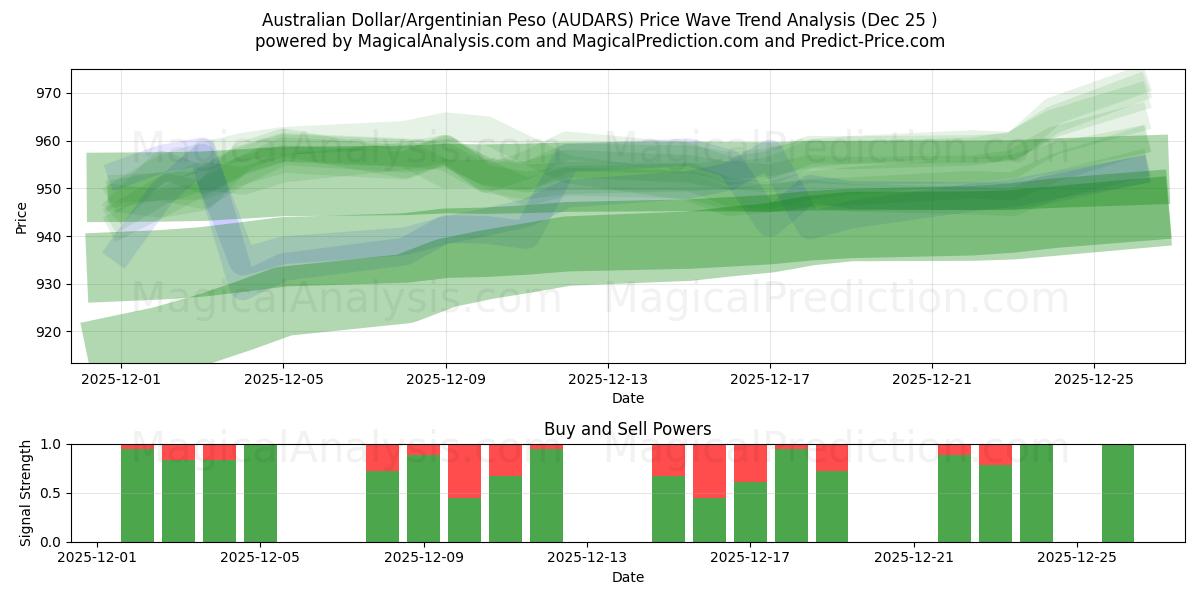  Australian Dollar/Argentinian Peso (AUDARS) Support and Resistance area (24 Dec) 