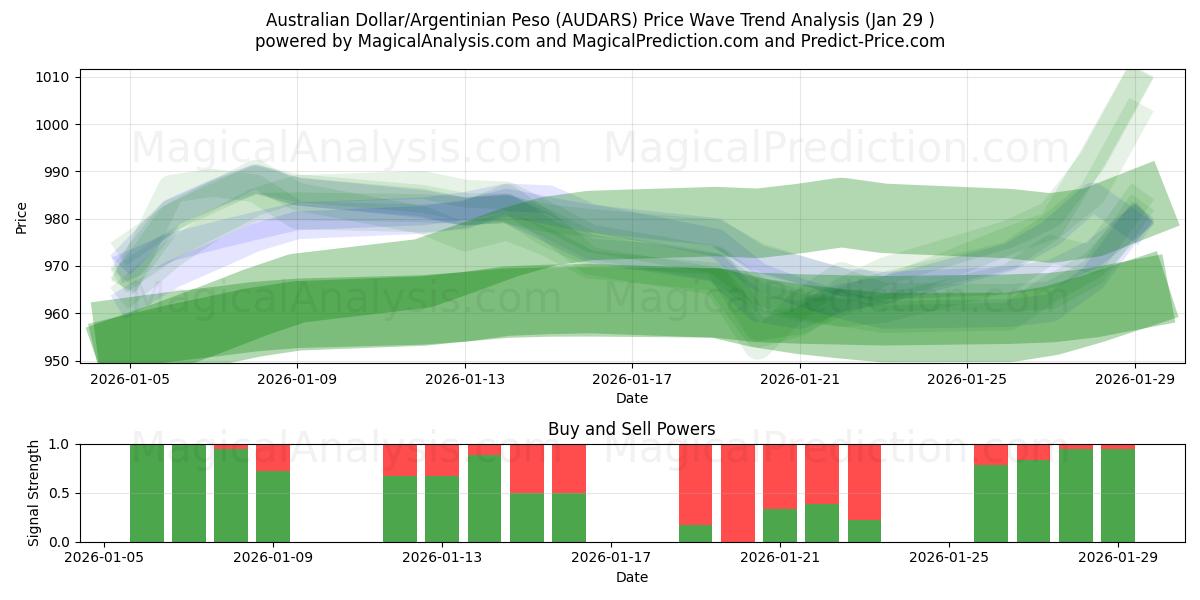  Australsk dollar/argentinsk peso (AUDARS) Support and Resistance area (28 Jan) 