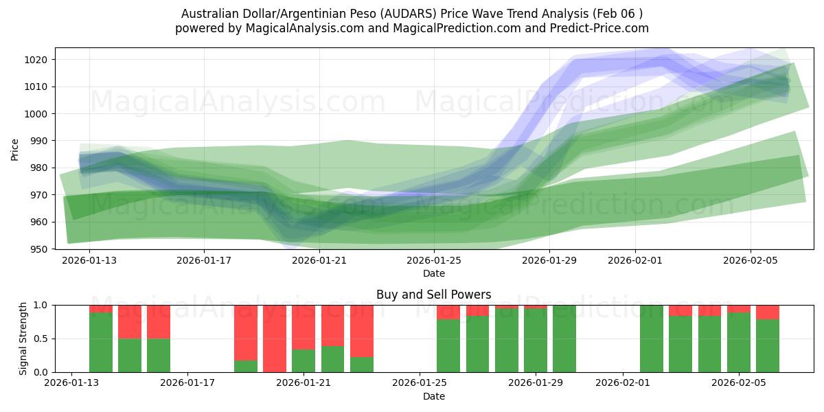  Australian Dollar/Argentinian Peso (AUDARS) Support and Resistance area (05 Feb) 