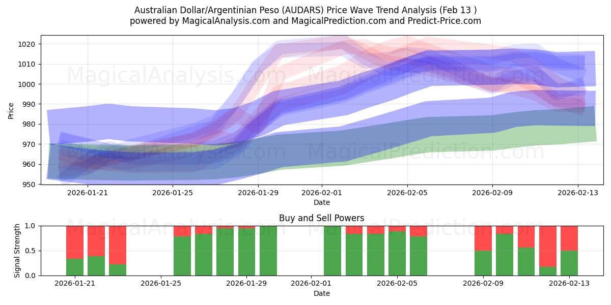  Australian Dollar/Argentinian Peso (AUDARS) Support and Resistance area (12 Feb) 