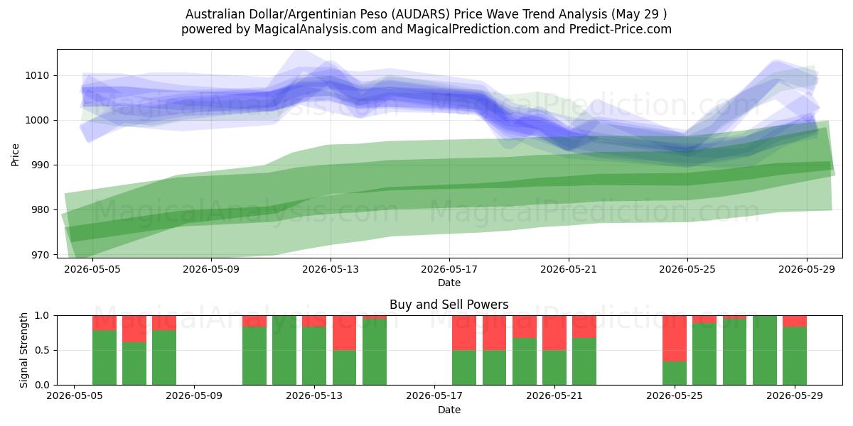  dólar australiano/peso argentino (AUDARS) Support and Resistance area (28 May) 