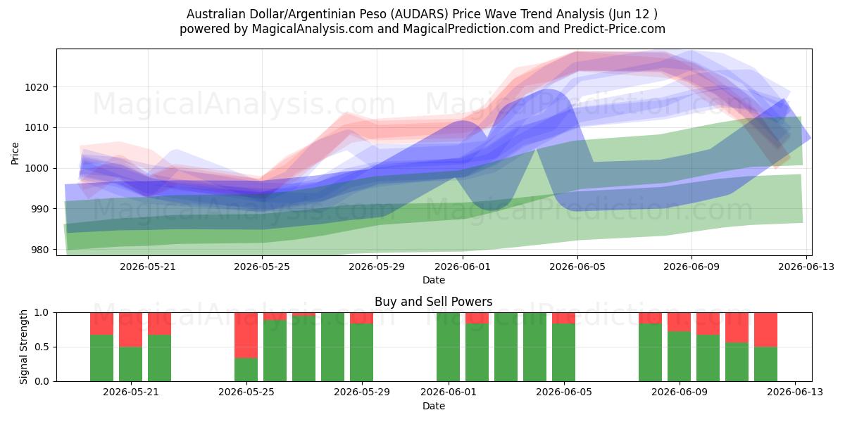  Australian dollari/Argentiinan peso (AUDARS) Support and Resistance area (11 Jun) 