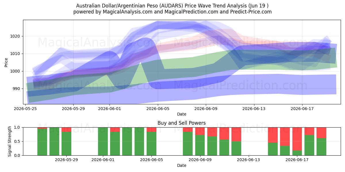  Dólar Australiano/Peso Argentino (AUDARS) Support and Resistance area (18 Jun) 