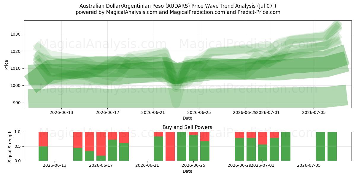  Australischer Dollar/Argentinischer Peso (AUDARS) Support and Resistance area (06 Jul) 