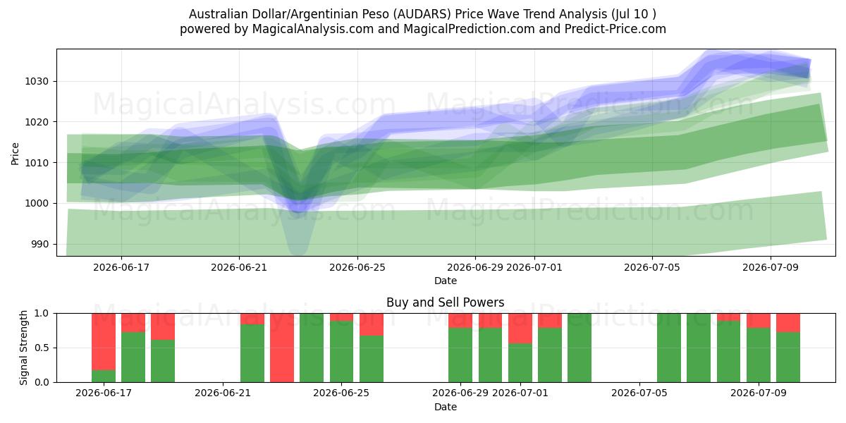  Australske dollar/argentinske peso (AUDARS) Support and Resistance area (09 Jul) 