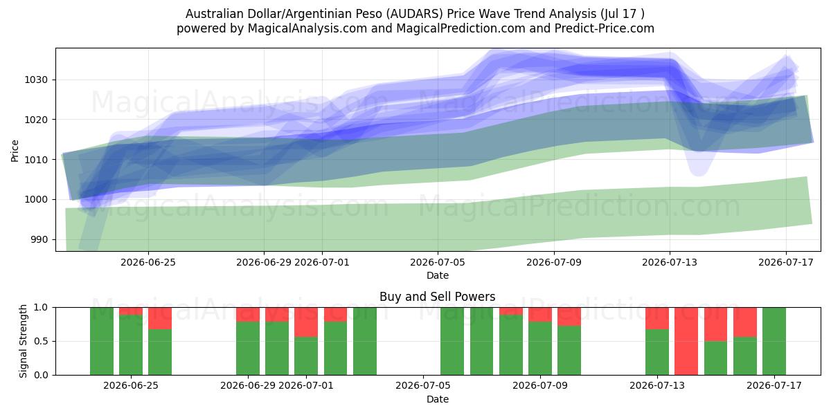  Dólar Australiano/Peso Argentino (AUDARS) Support and Resistance area (16 Jul) 