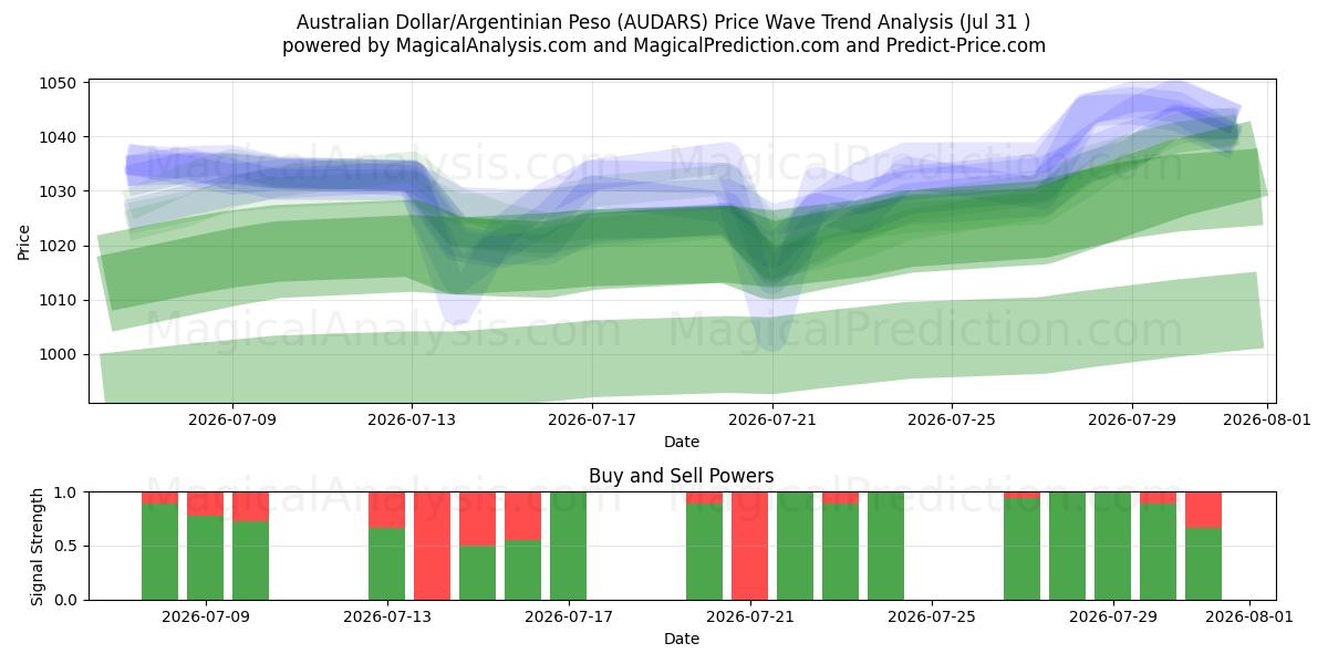  دلار استرالیا/پسو آرژانتین (AUDARS) Support and Resistance area (30 Jul) 