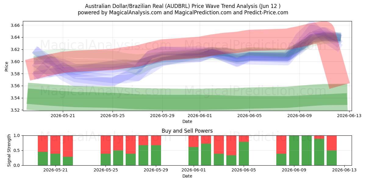  Australisk dollar/brasiliansk real (AUDBRL) Support and Resistance area (11 Jun) 