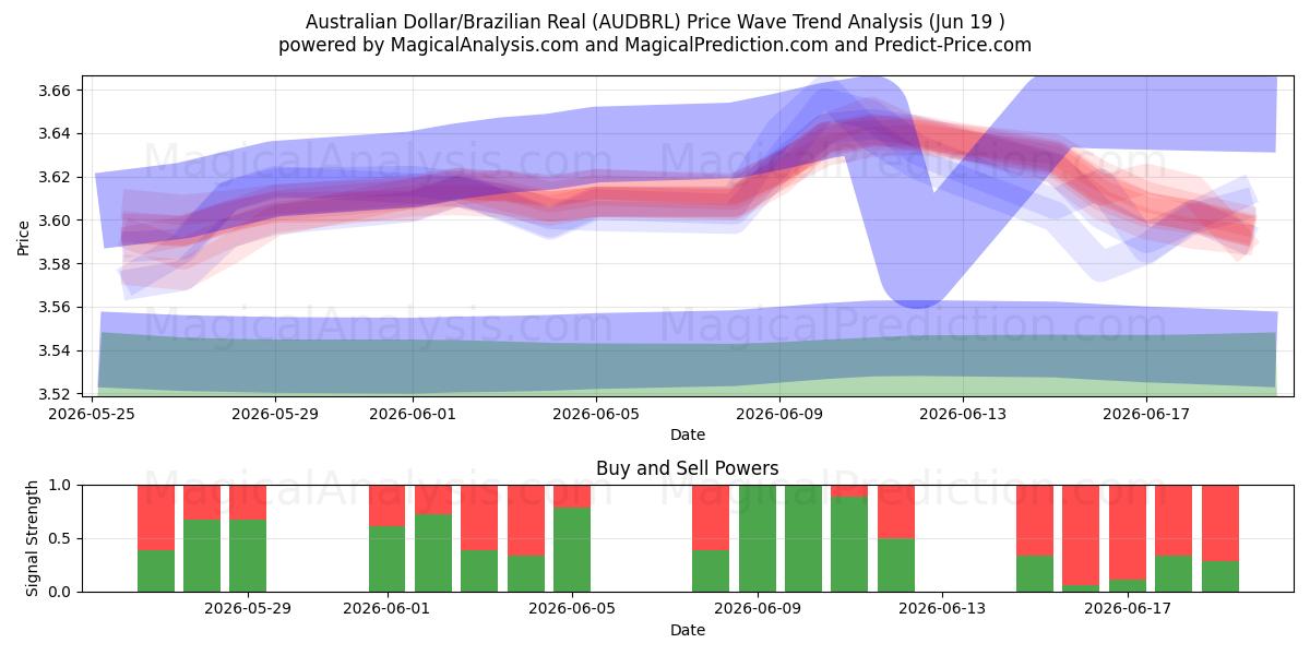  Australian Dollar/Brazilian Real (AUDBRL) Support and Resistance area (18 Jun) 