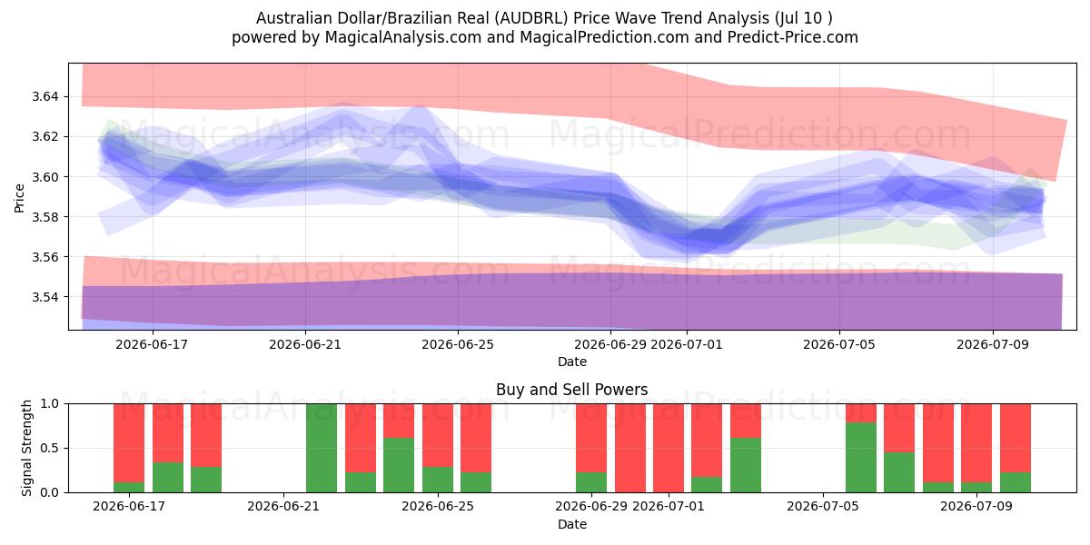  Australisk dollar/brasiliansk real (AUDBRL) Support and Resistance area (09 Jul) 