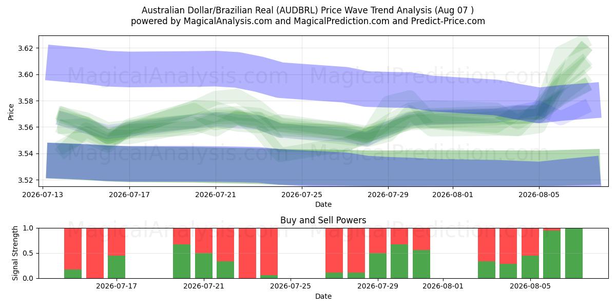  Австралийский доллар/Бразильский реал (AUDBRL) Support and Resistance area (06 Aug) 