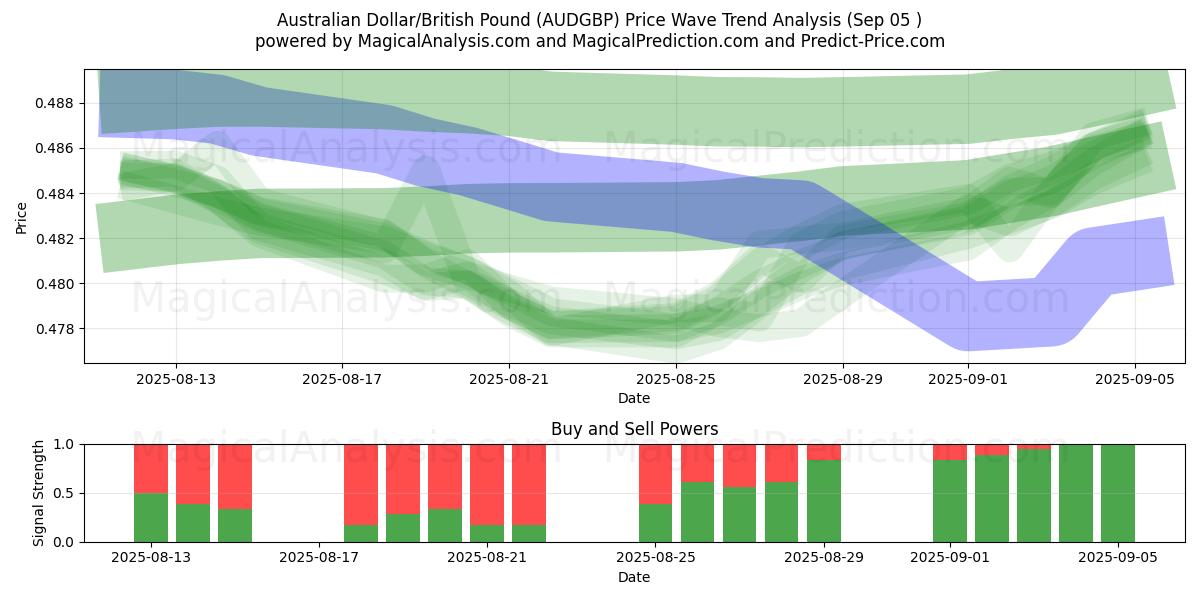  Australian Dollar/British Pound (AUDGBP) Support and Resistance area (04 Sep) 