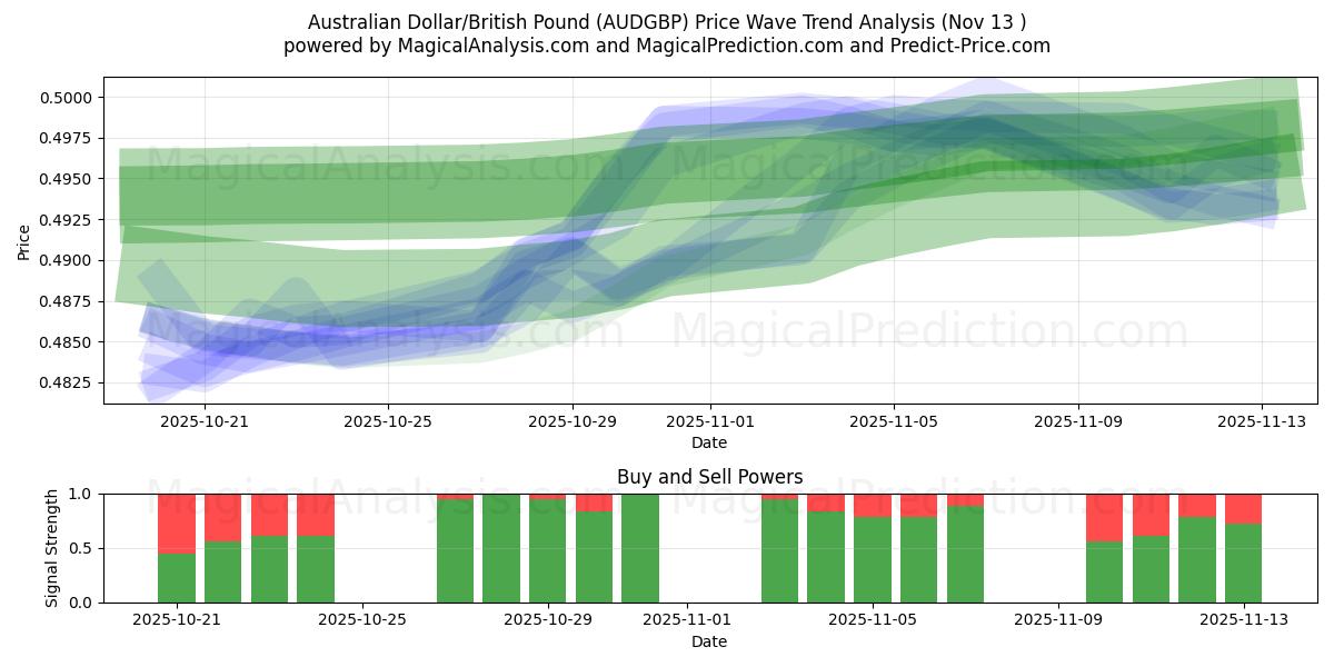  Australian Dollar/British Pound (AUDGBP) Support and Resistance area (12 Nov) 