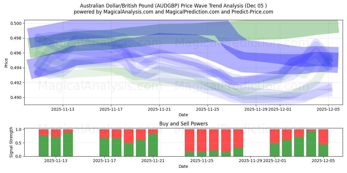  Australian Dollar/British Pound (AUDGBP) Support and Resistance area (04 Dec) 