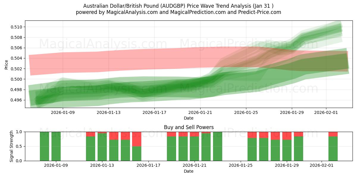  Australian Dollar/British Pound (AUDGBP) Support and Resistance area (30 Jan) 