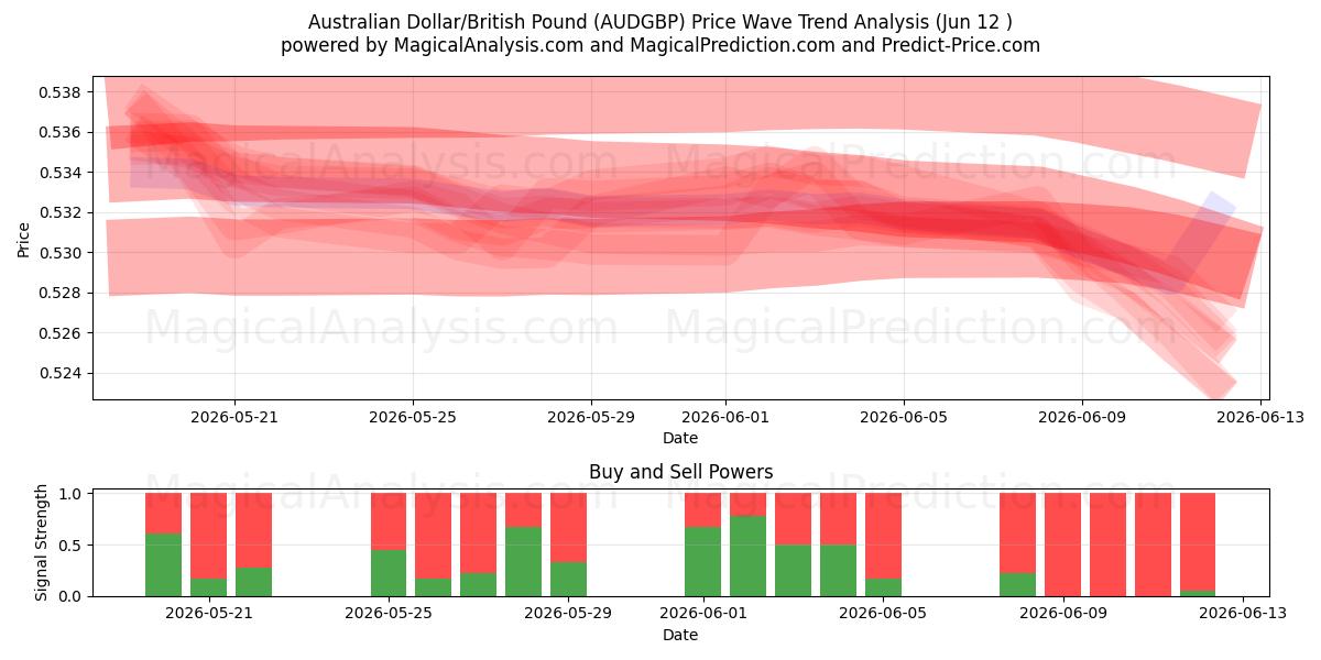  Australian dollari / Britannian punta (AUDGBP) Support and Resistance area (11 Jun) 