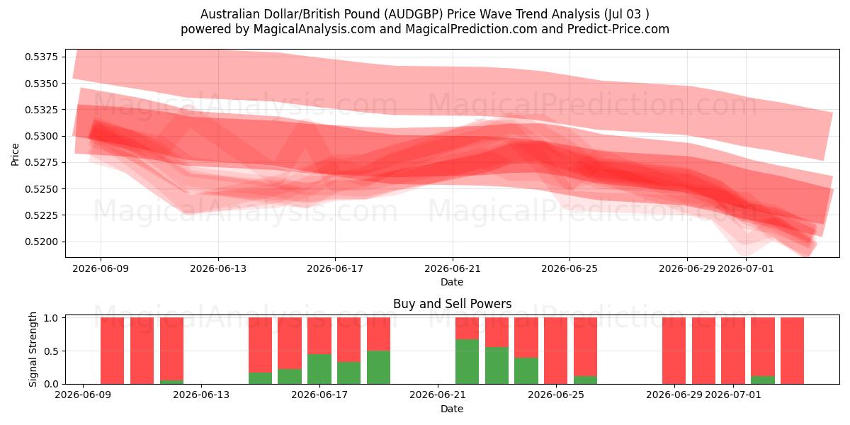  Australian Dollar/British Pound (AUDGBP) Support and Resistance area (02 Jul) 