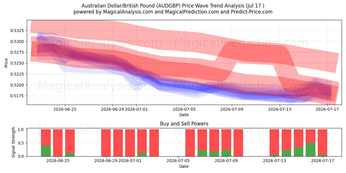  Australian Dollar/British Pound (AUDGBP) Support and Resistance area (16 Jul) 