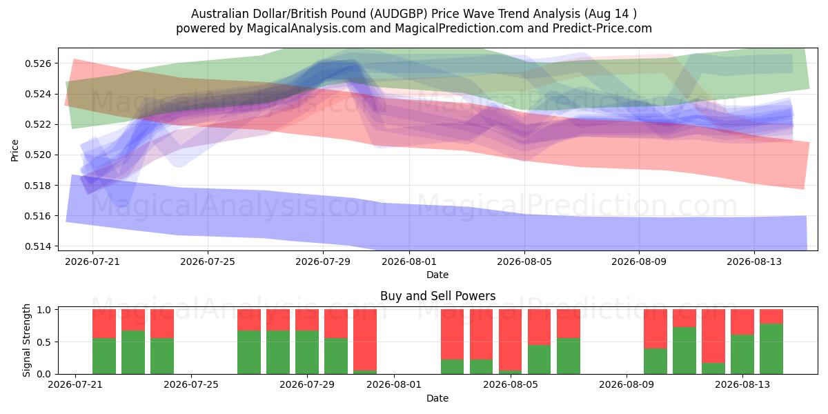  Australian Dollar/British Pound (AUDGBP) Support and Resistance area (13 Aug) 